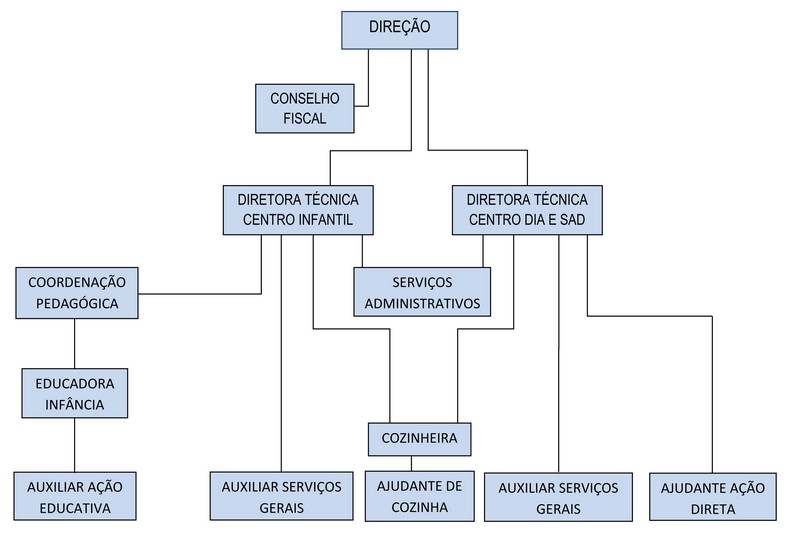 Organograma Centro Social Paroquial de Romariz